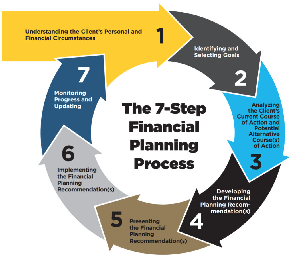 The 7-Step Financial Planning Process