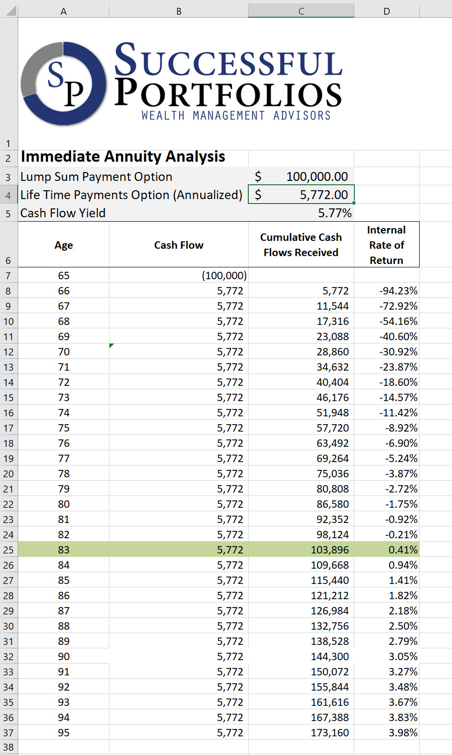Immediate Annuities secret in 2024 | Successful Portfolios