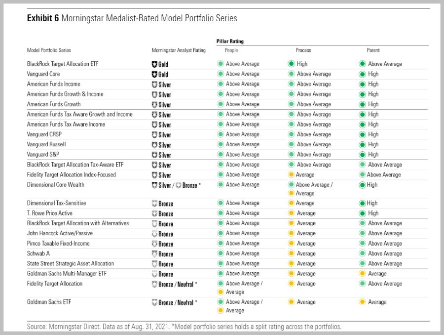 Successful investor vanguard etf strategic model in 2024