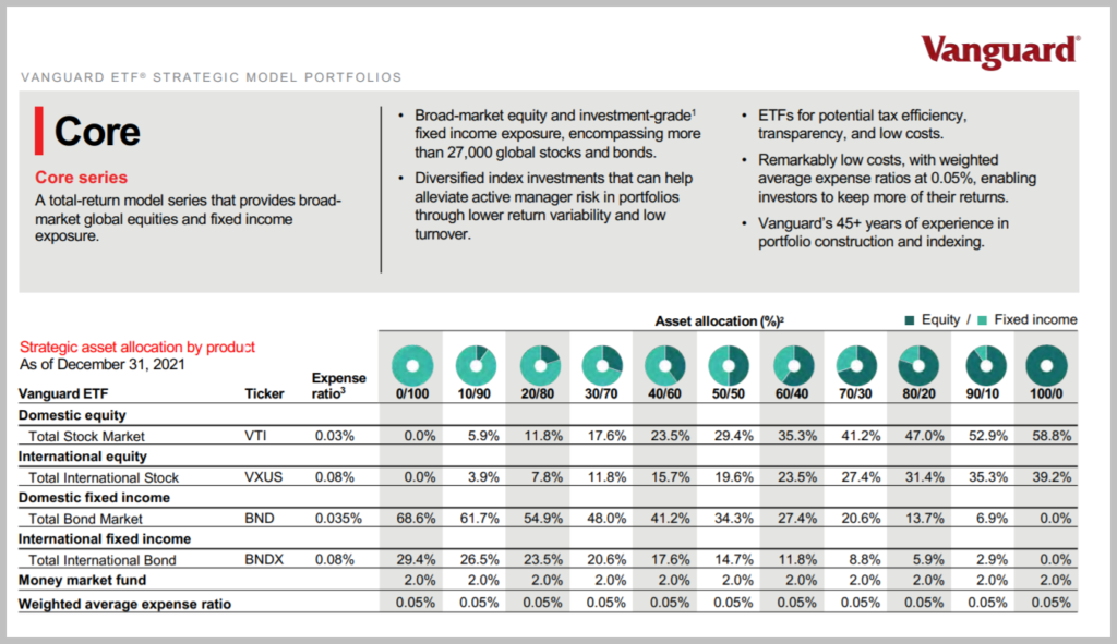 Vanguard Core ETF Model Portfolios Allocation, Tickers, Expense Ratios
