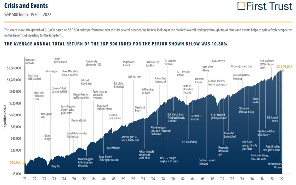 Buy and Hold. 50 years of stock market ups and downs.