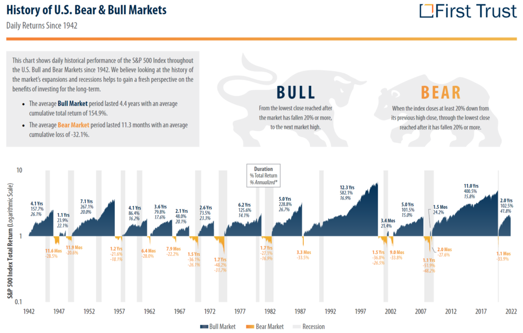 Characteristics of Major Bear Markets and recoveries in US Stocks 1942 - 2022 for Buy and Hold Investors.