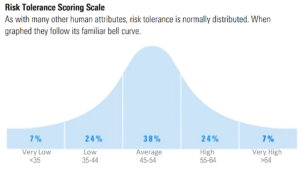 Risk Tolerance Bell Curve of Individual Investors