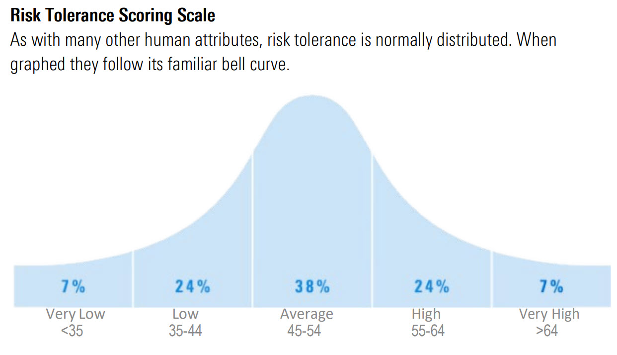 Successful Portfolios - Risk Tolerance Quiz For Investors