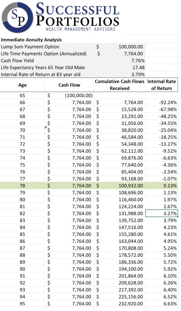 Life Income Pension or Annuity Analysis